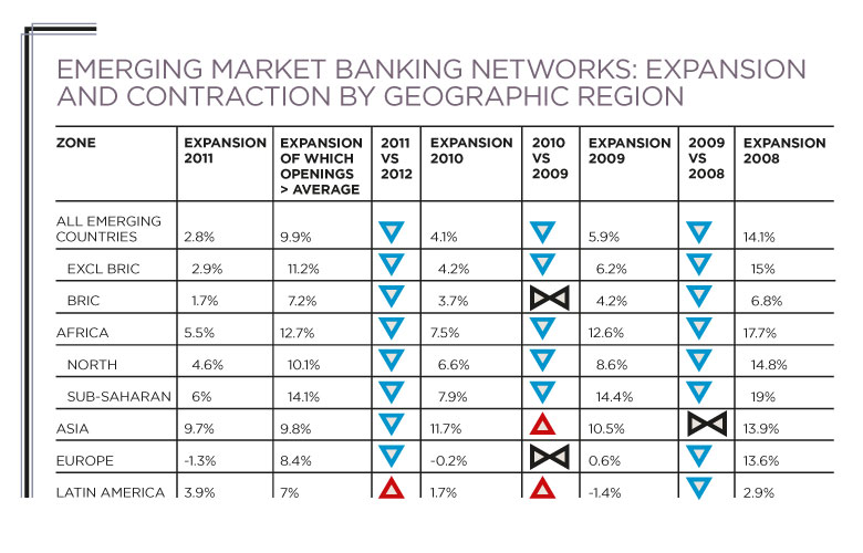 Table of emerging markets banking networks