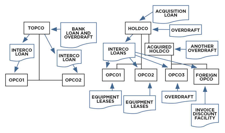 Company structure and funding structure diagram