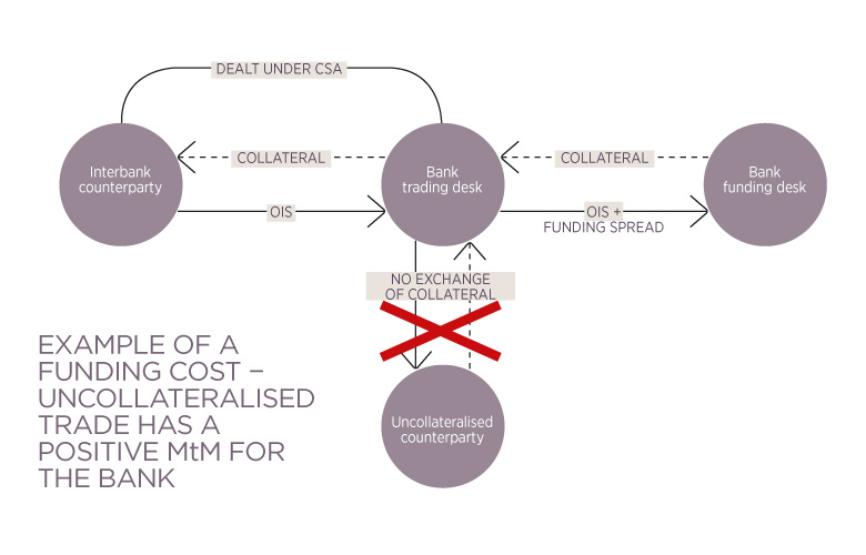 Example of a funding cost