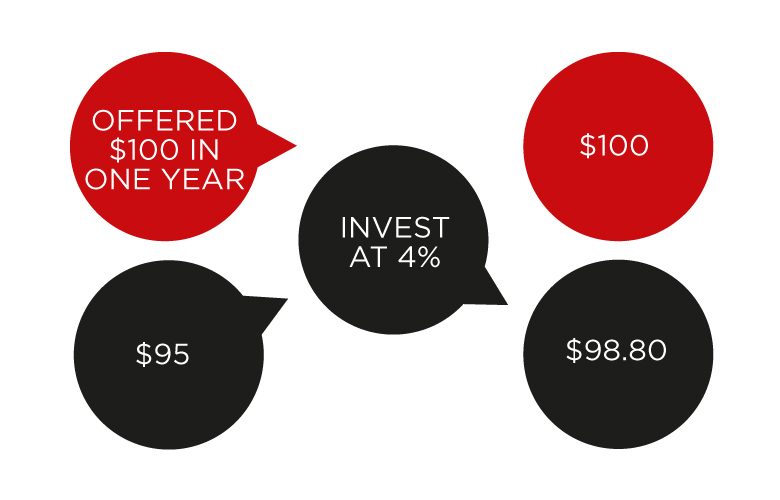 Example 1 discounted cash flow diagram