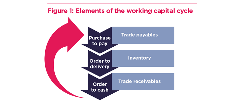 Cash Conversion Cycle Chart