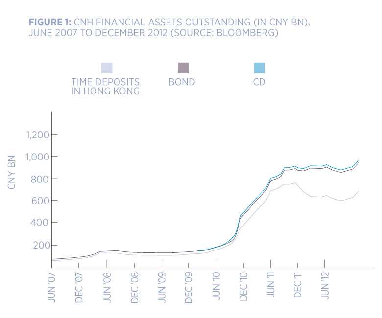 figure one assets chart