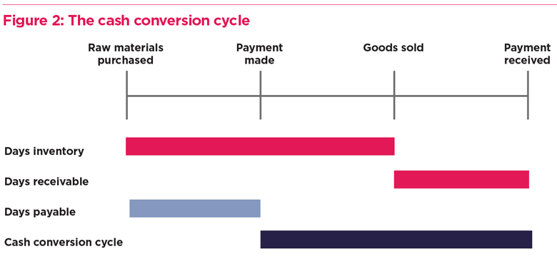 Cash Conversion Cycle Chart