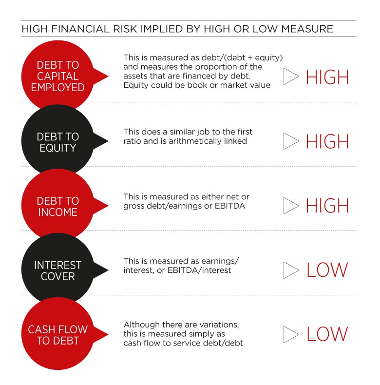 Financial risk chart