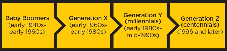 TT Nov17 generations