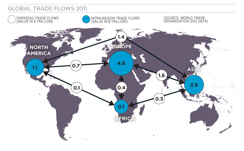 Trade flows