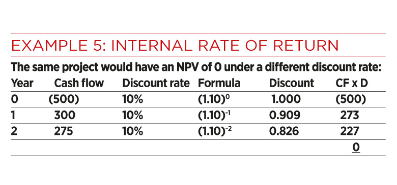 Internal rate of return