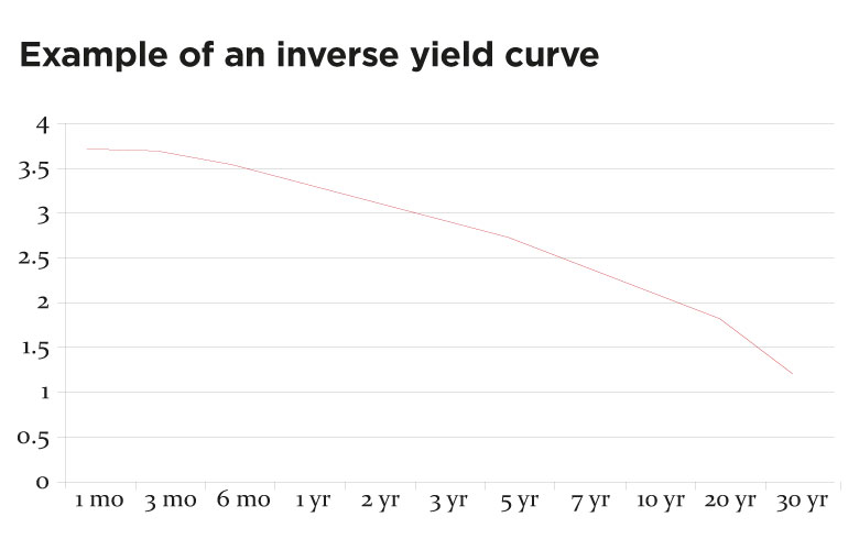 Example of an inverse yield curve
