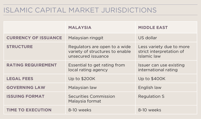 Islamic Finance table