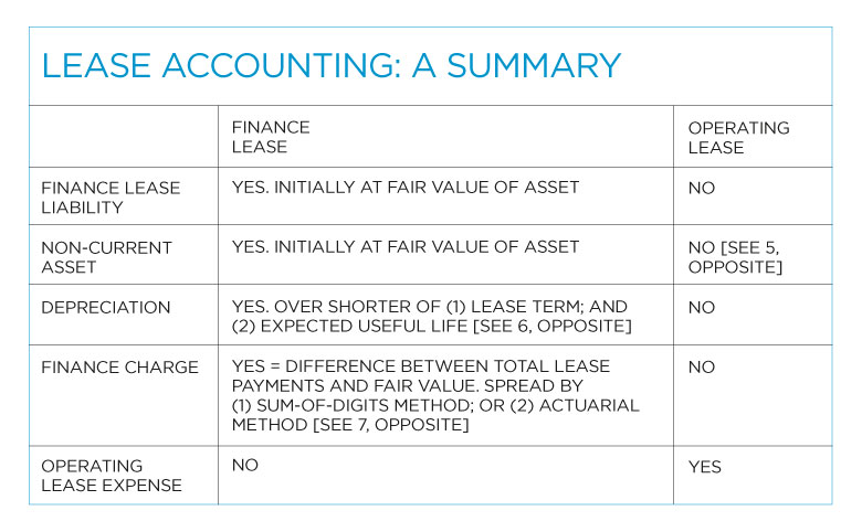 Lease accounting summary table