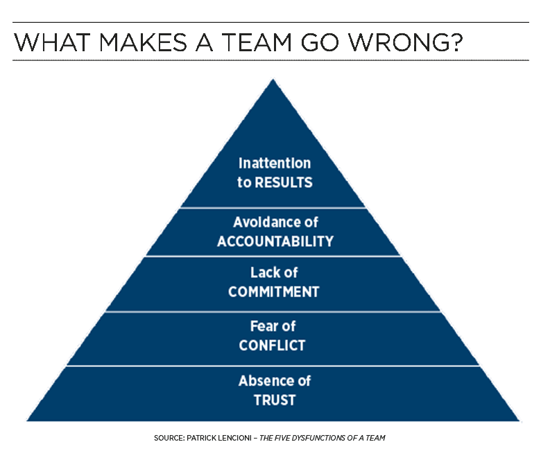 Lencioni's triangle diagram of why teams go wrong