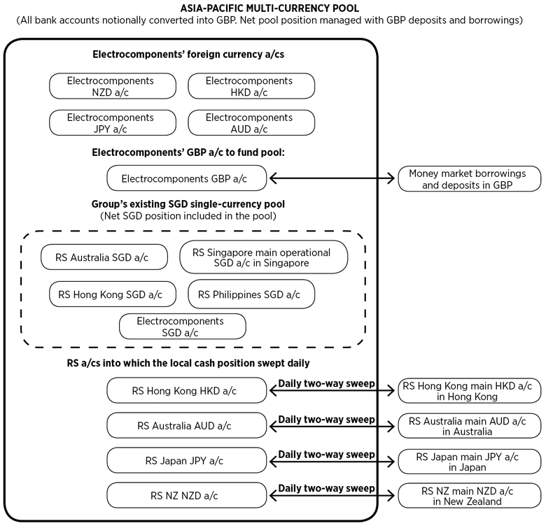 Asia-Pacific multi-currency pool diagram