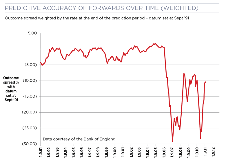 Predictive accuracy of forwards over time graph