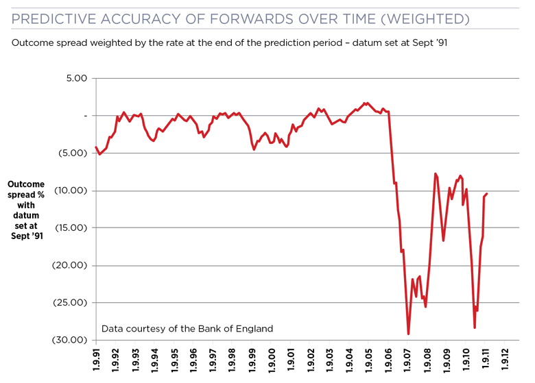 ”Predictive