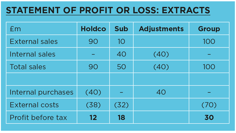 Statement of profit or loss: extracts table