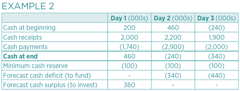 Pro forma example 2 table