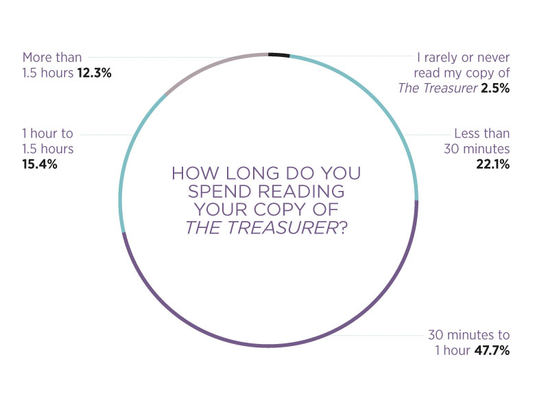 Reading time graph