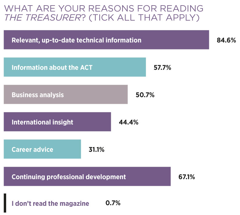 Reasons for reading graph