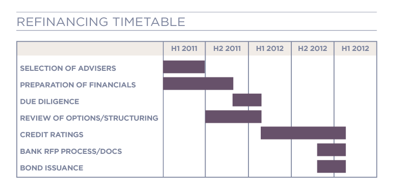 Refinancing timetable