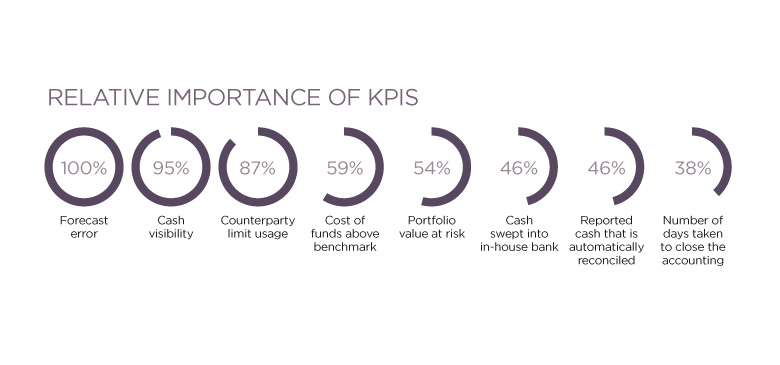 Diagram of the relative importance of KPIs
