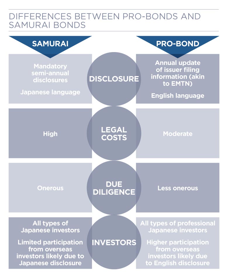 Diagram of the differences between pro-bonds and samurai bonds