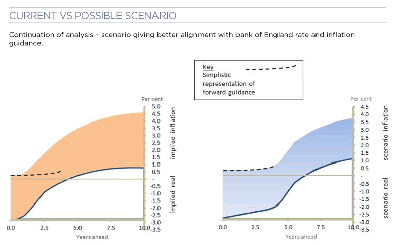 Current vs possible scenario graphs