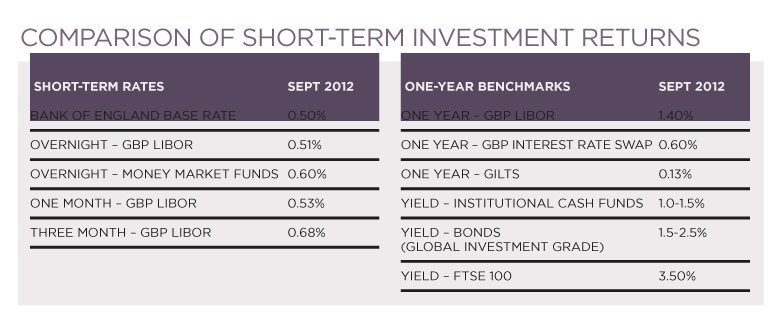 Comparison of short-term investment returns