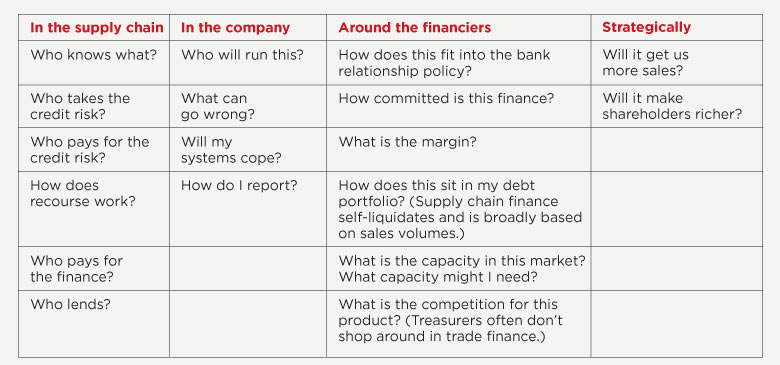 supply chain finance checklist