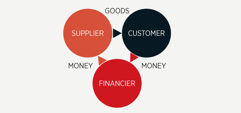 supply chain finance diagram