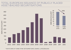 Total European issuance of publicly placed asset-backed securitisations graph