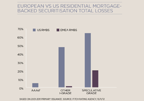 European vs US residential mortgage-backed securitisation total losses graph