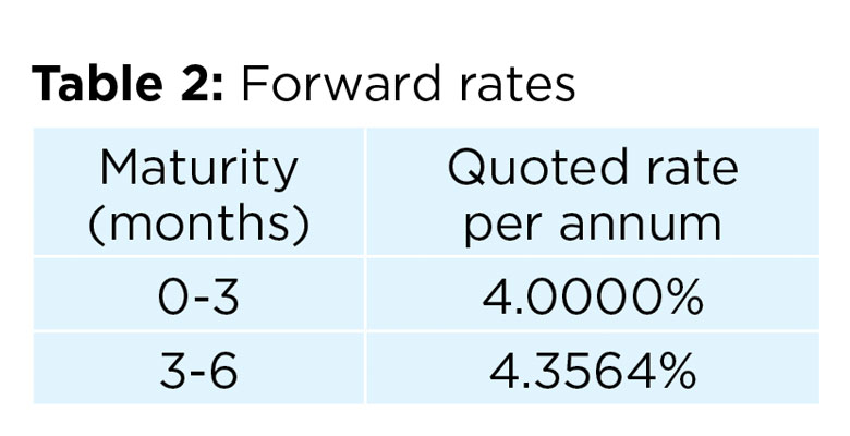 Table 2: Forward rates