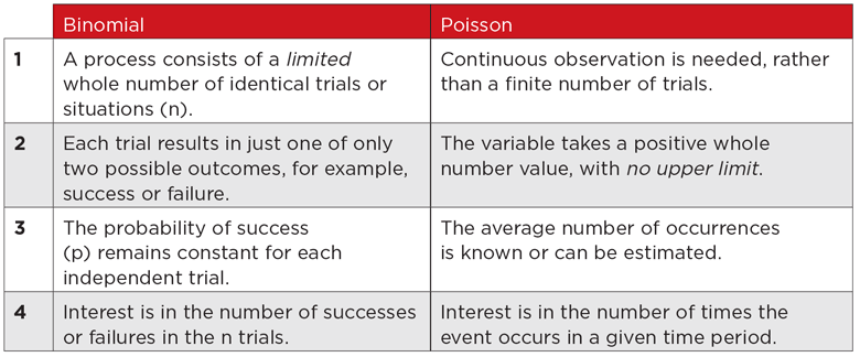 ”Binomial/Poisson