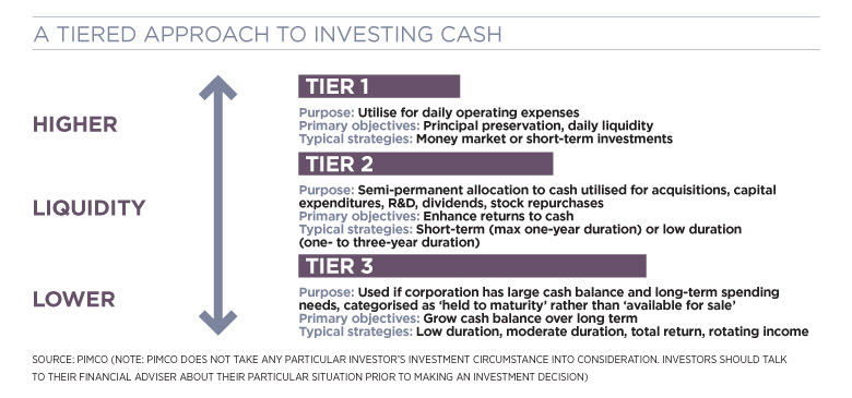 tiered approach diagram