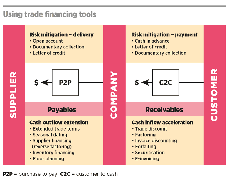 Trade financing diagram