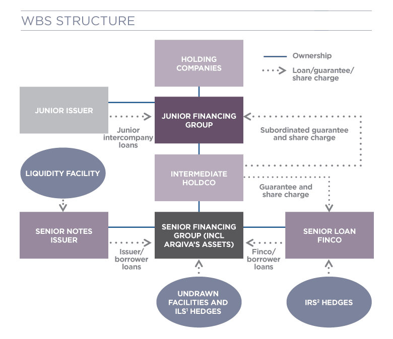 WBS structure diagram