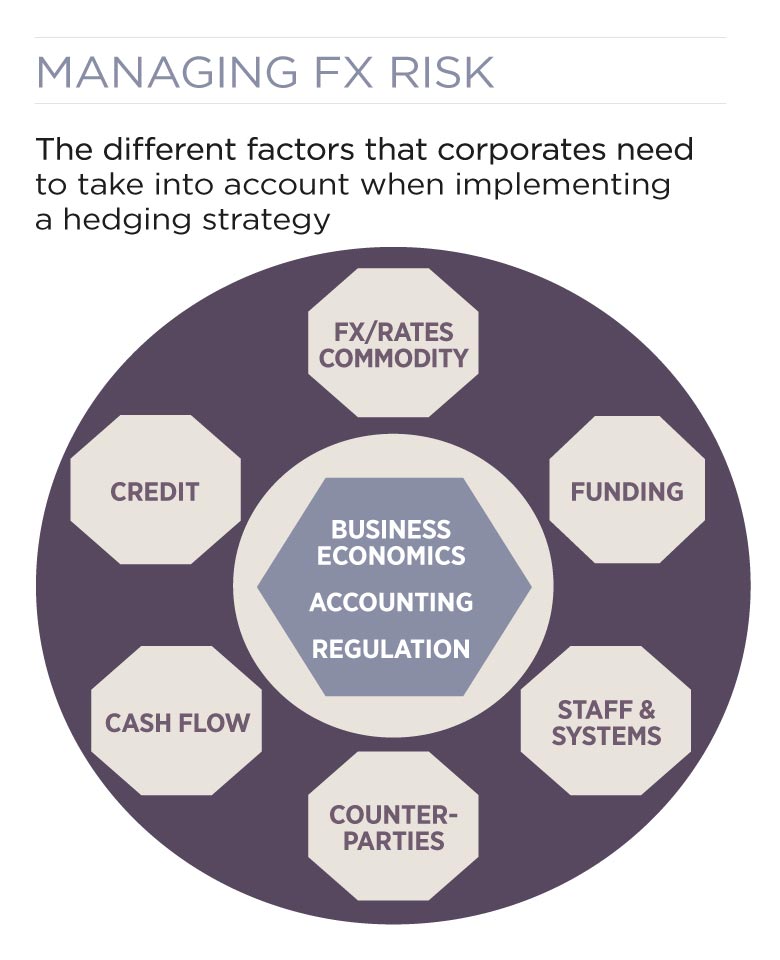 Managing FX risk treasury wheel