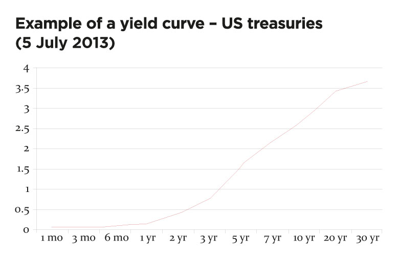 Example of a yield curve