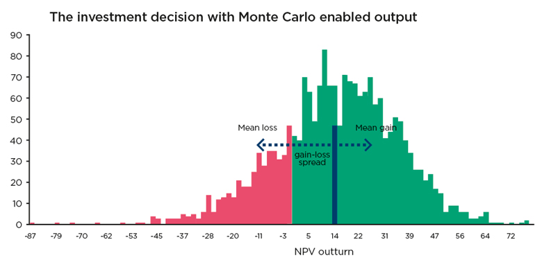 The investment decision with Monte Carlo enabled output graph