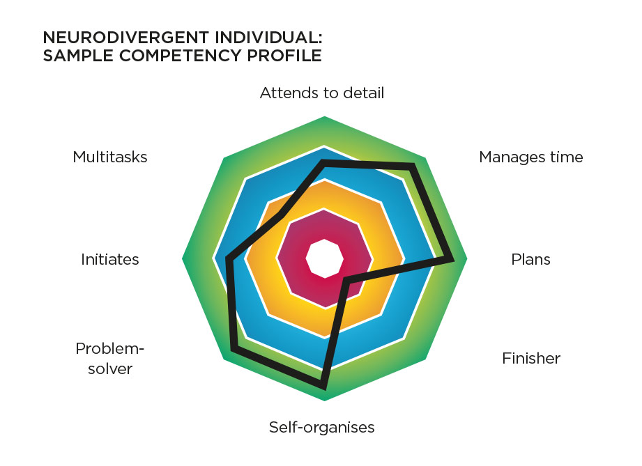 Diagram showing a selection of competencies and strengths among neurodiverse individuals