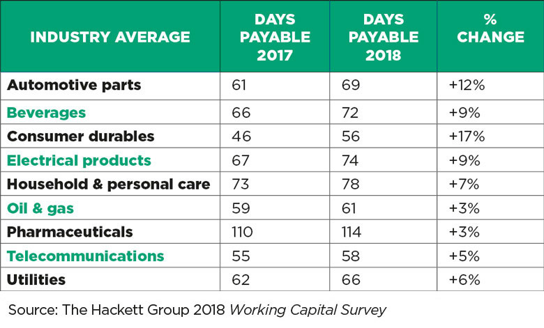 Table showing average days payable