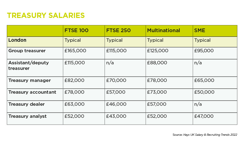 Treasury salaries table