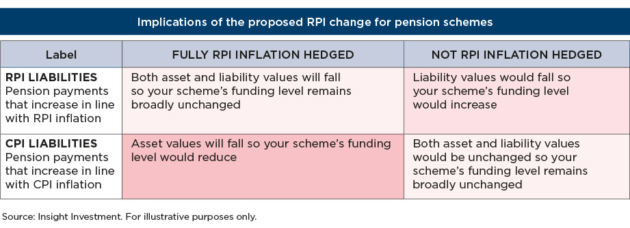 Implications of the proposed RPI change for pension schemes table