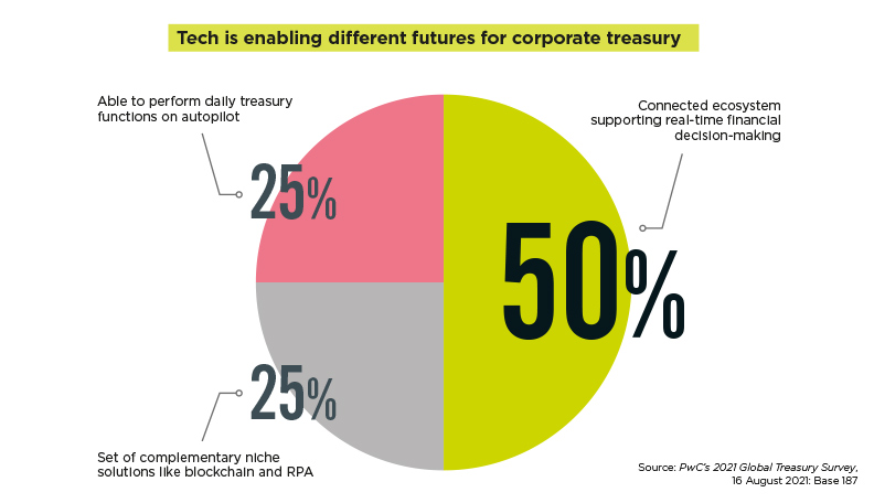 Image of graphic ‘Tech is enabling different futures for corporate treasury